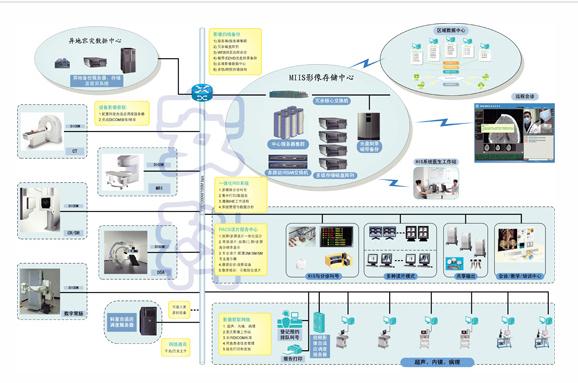 PACS/RIS系統(tǒng)