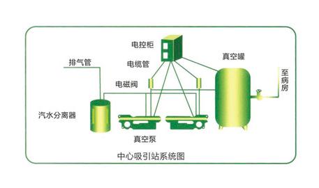 醫(yī)用中心供氧及吸引系統(tǒng)